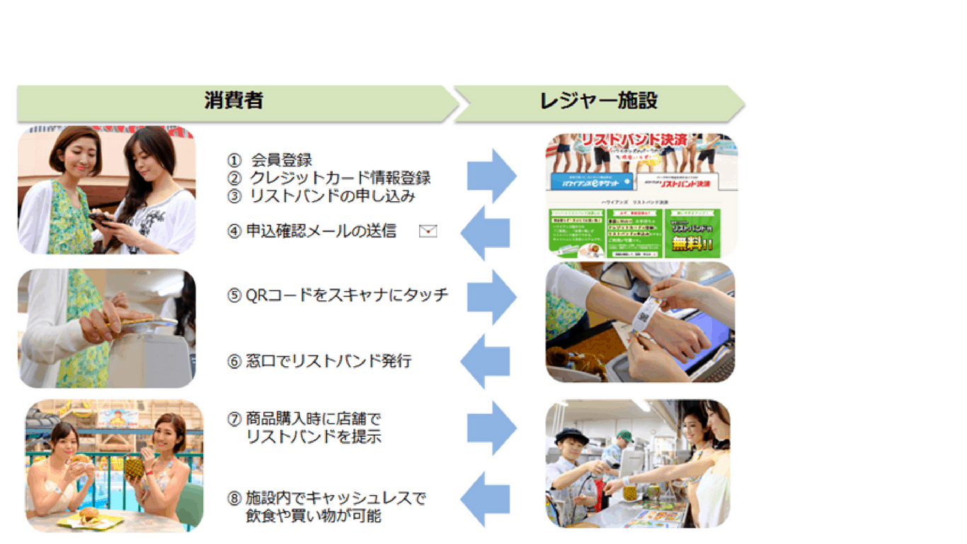 2カ月でリストバンド決済システムを開発 改善要求に迅速対応し利便性を向上 マジックソフトウェア