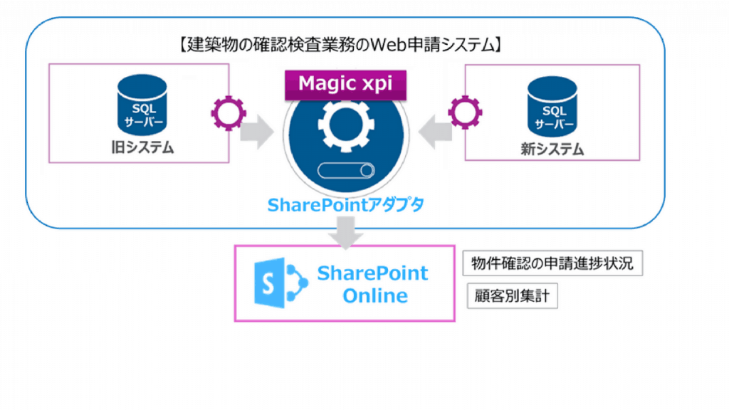 新基幹システムへの円滑な移行とsharepoint連携による情報共有基盤を構築 マジックソフトウェア