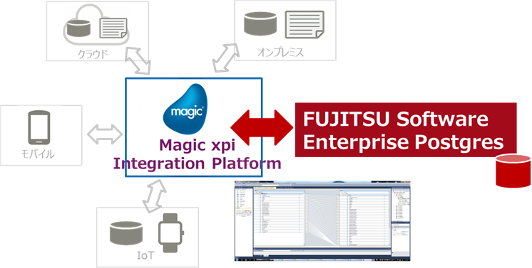 Magic Xpiが富士通の連携ソリューションに登録 マジックソフトウェア