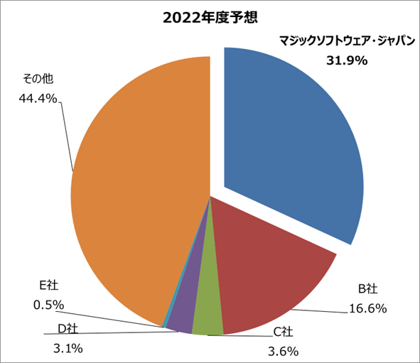 ライセンス販売で7年連続1位 マジックソフトウェア